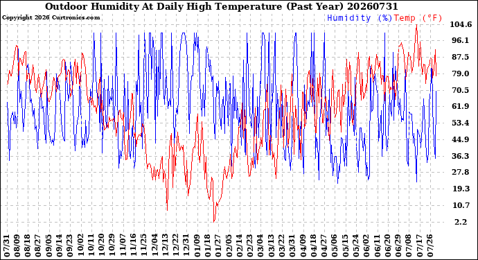Milwaukee Weather Outdoor Humidity<br>At Daily High<br>Temperature<br>(Past Year)