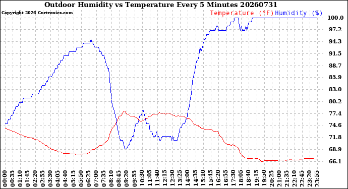 Milwaukee Weather Outdoor Humidity<br>vs Temperature<br>Every 5 Minutes