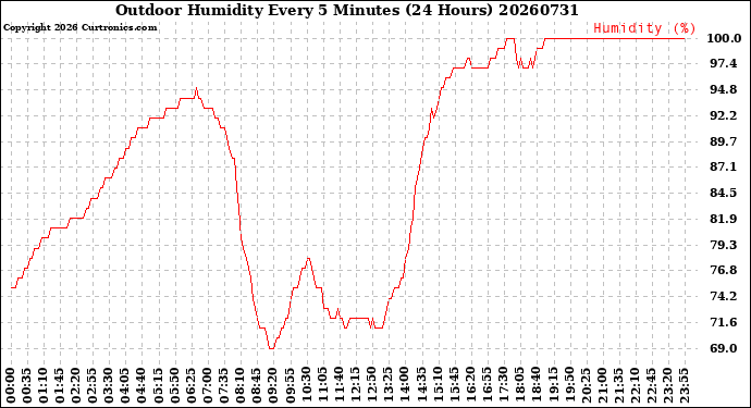 Milwaukee Weather Outdoor Humidity<br>Every 5 Minutes<br>(24 Hours)