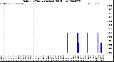 Milwaukee Weather Rain<br>per Minute<br>(Inches)<br>(24 Hours)