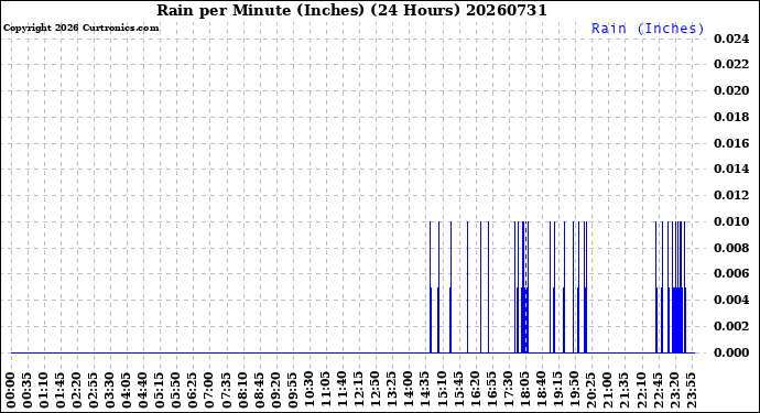 Milwaukee Weather Rain<br>per Minute<br>(Inches)<br>(24 Hours)