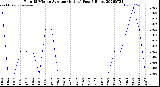 Milwaukee Weather Rain<br>15 Minute Average<br>(Inches)<br>Past 6 Hours