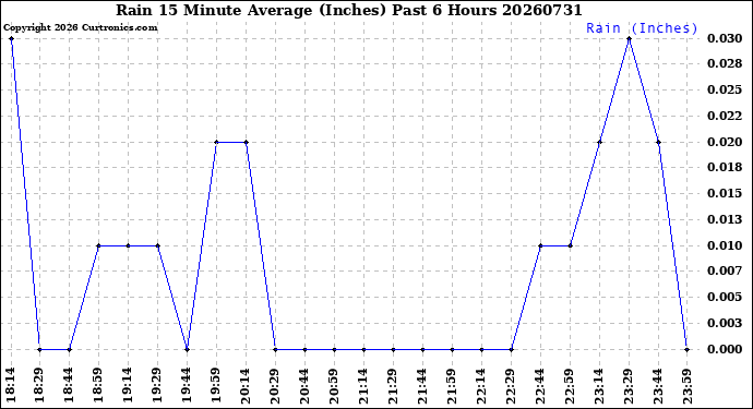Milwaukee Weather Rain<br>15 Minute Average<br>(Inches)<br>Past 6 Hours