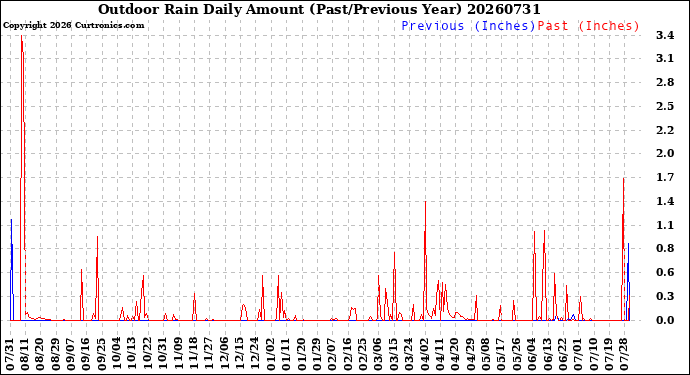 Milwaukee Weather Outdoor Rain<br>Daily Amount<br>(Past/Previous Year)