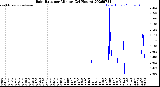 Milwaukee Weather Rain Rate<br>per Minute<br>(24 Hours)