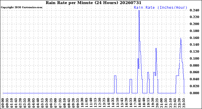 Milwaukee Weather Rain Rate<br>per Minute<br>(24 Hours)