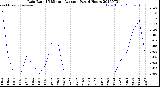 Milwaukee Weather Rain Rate<br>15 Minute Average<br>Past 6 Hours