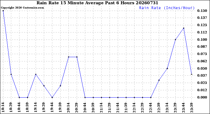 Milwaukee Weather Rain Rate<br>15 Minute Average<br>Past 6 Hours