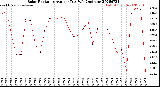 Milwaukee Weather Solar Radiation<br>Avg per Day W/m2/minute