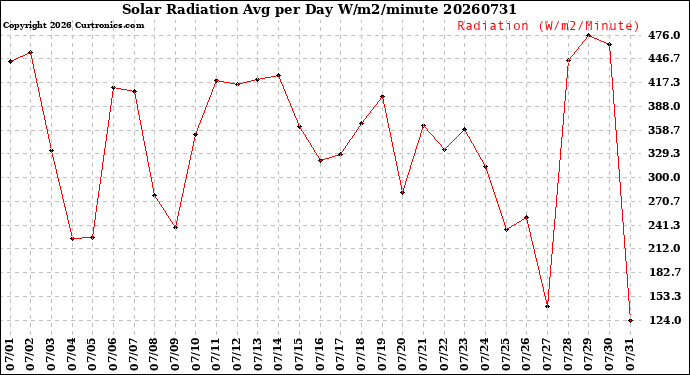 Milwaukee Weather Solar Radiation<br>Avg per Day W/m2/minute