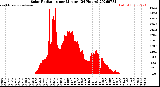 Milwaukee Weather Solar Radiation<br>per Minute<br>(24 Hours)