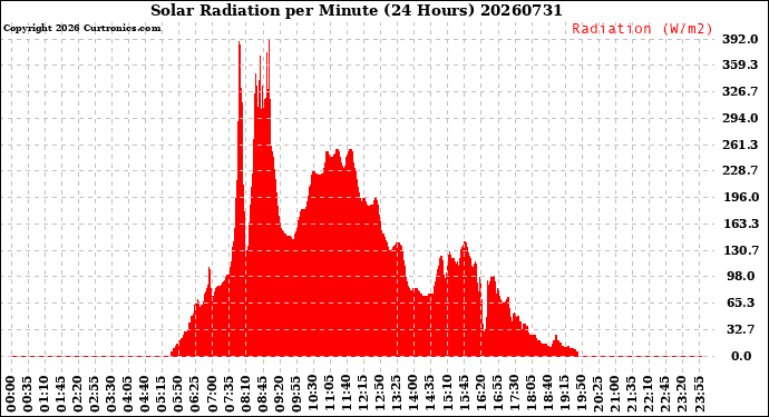 Milwaukee Weather Solar Radiation<br>per Minute<br>(24 Hours)