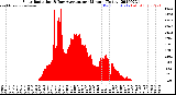 Milwaukee Weather Solar Radiation<br>& Day Average<br>per Minute<br>(Today)
