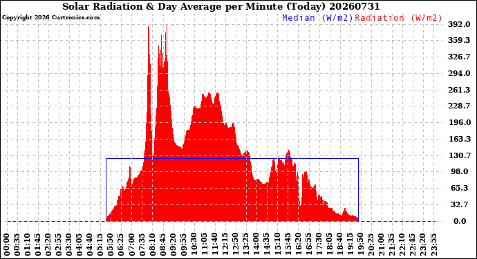 Milwaukee Weather Solar Radiation<br>& Day Average<br>per Minute<br>(Today)