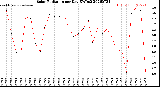 Milwaukee Weather Solar Radiation<br>per Day KW/m2