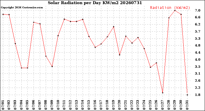 Milwaukee Weather Solar Radiation<br>per Day KW/m2