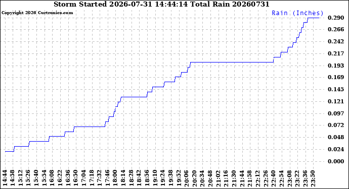 Milwaukee Weather Storm<br>Started 2026-07-31 14:44:14<br>Total Rain