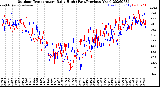 Milwaukee Weather Outdoor Temperature<br>Daily High<br>(Past/Previous Year)