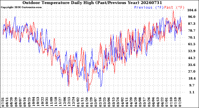 Milwaukee Weather Outdoor Temperature<br>Daily High<br>(Past/Previous Year)