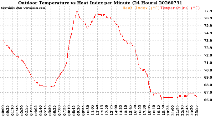 Milwaukee Weather Outdoor Temperature<br>vs Heat Index<br>per Minute<br>(24 Hours)