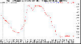 Milwaukee Weather Outdoor Temperature<br>vs Wind Chill<br>per Minute<br>(24 Hours)