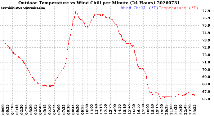 Milwaukee Weather Outdoor Temperature<br>vs Wind Chill<br>per Minute<br>(24 Hours)