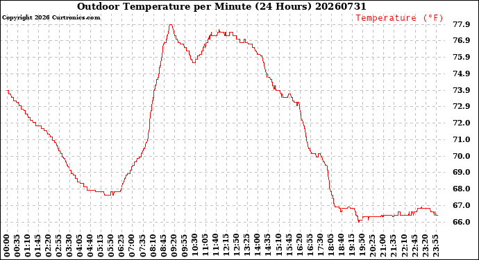 Milwaukee Weather Outdoor Temperature<br>per Minute<br>(24 Hours)