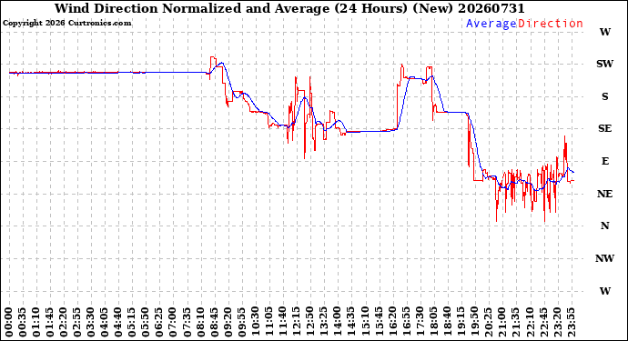 Milwaukee Weather Wind Direction<br>Normalized and Average<br>(24 Hours) (New)