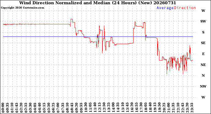 Milwaukee Weather Wind Direction<br>Normalized and Median<br>(24 Hours) (New)