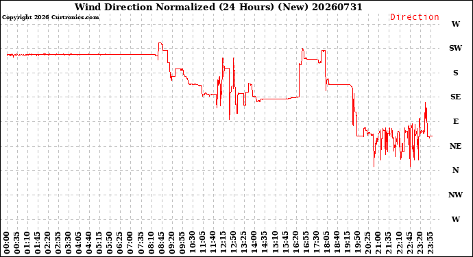 Milwaukee Weather Wind Direction<br>Normalized<br>(24 Hours) (New)