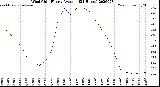 Milwaukee Weather Wind Chill<br>Hourly Average<br>(24 Hours)