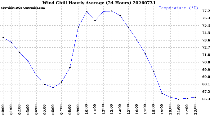 Milwaukee Weather Wind Chill<br>Hourly Average<br>(24 Hours)