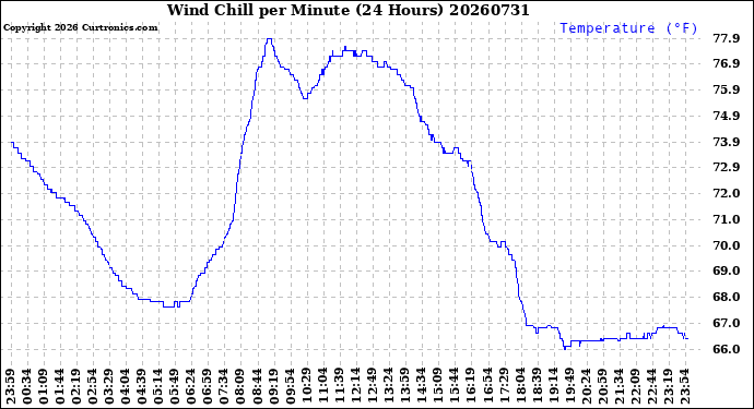 Milwaukee Weather Wind Chill<br>per Minute<br>(24 Hours)