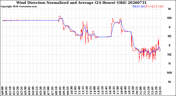 Milwaukee Weather Wind Direction<br>Normalized and Average<br>(24 Hours) (Old)