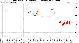 Milwaukee Weather Wind Direction<br>Normalized<br>(24 Hours) (Old)