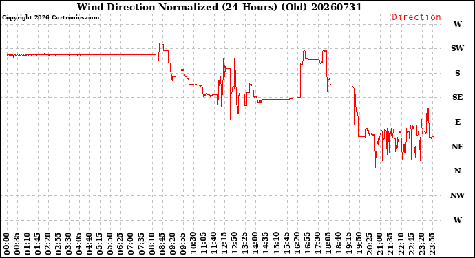 Milwaukee Weather Wind Direction<br>Normalized<br>(24 Hours) (Old)