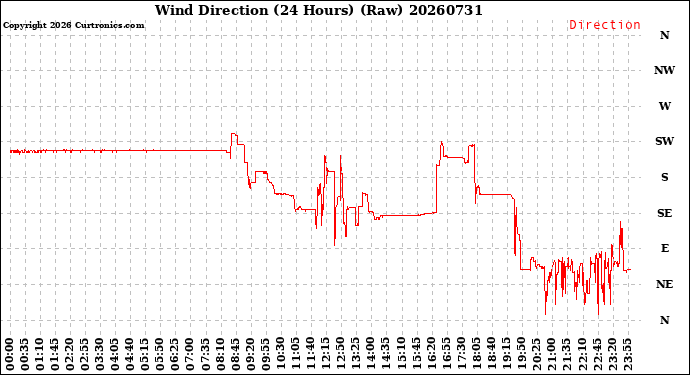 Milwaukee Weather Wind Direction<br>(24 Hours) (Raw)