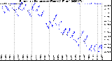 Milwaukee Weather Barometric Pressure<br>per Hour<br>(24 Hours)