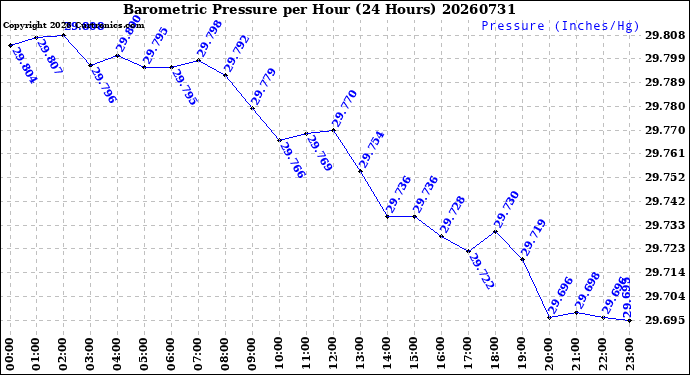 Milwaukee Weather Barometric Pressure<br>per Hour<br>(24 Hours)