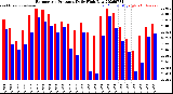 Milwaukee Weather Barometric Pressure<br>Daily High/Low