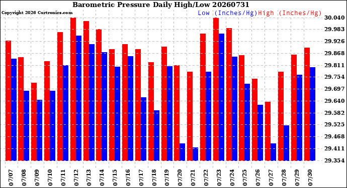 Milwaukee Weather Barometric Pressure<br>Daily High/Low