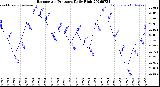 Milwaukee Weather Barometric Pressure<br>Daily High