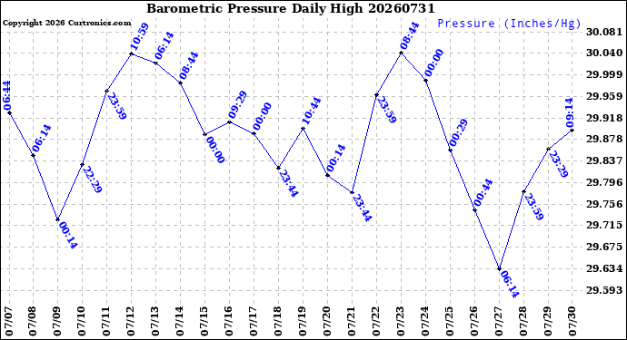 Milwaukee Weather Barometric Pressure<br>Daily High