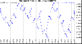 Milwaukee Weather Barometric Pressure<br>Daily Low