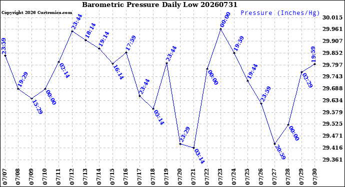 Milwaukee Weather Barometric Pressure<br>Daily Low