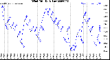 Milwaukee Weather Wind Chill<br>Daily Low