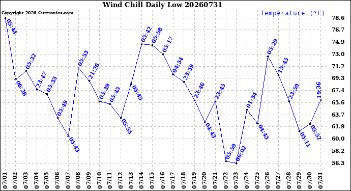 Milwaukee Weather Wind Chill<br>Daily Low
