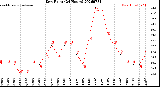 Milwaukee Weather Dew Point<br>(24 Hours)