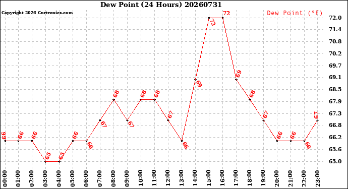 Milwaukee Weather Dew Point<br>(24 Hours)