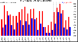Milwaukee Weather Dew Point<br>Daily High/Low